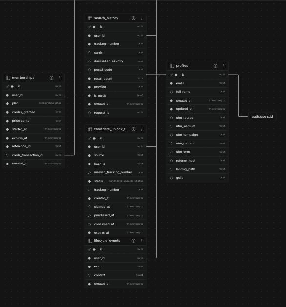 TrackBison Supabase relational database schema showing profiles, memberships, shipment search history, candidate unlocks and lifecycle events