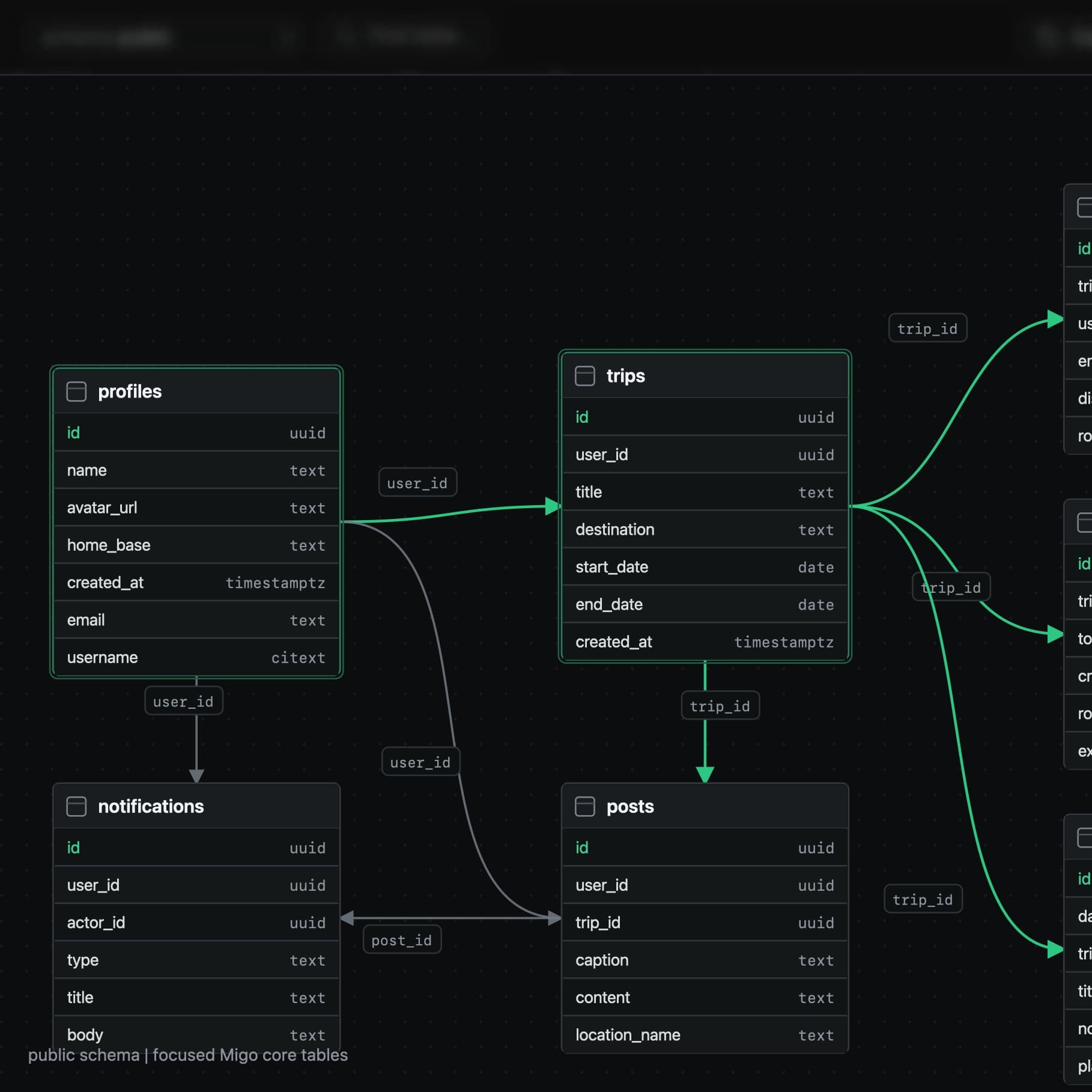 Migo PostgreSQL schema diagram showing profiles, trips, posts, notifications and related trip tables